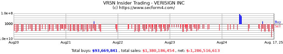 Insider Trading Transactions for VERISIGN INC