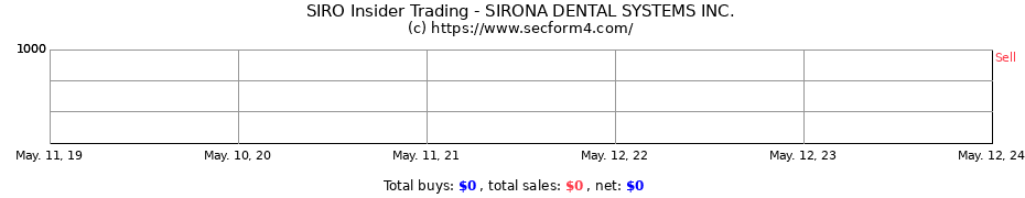 Insider Trading Transactions for SIRONA DENTAL SYSTEMS INC.
