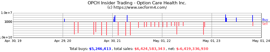 Insider Trading Transactions for Option Care Health Inc.