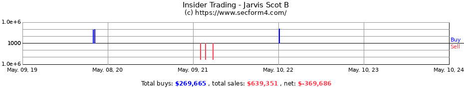 Insider Trading Transactions for Jarvis Scot B