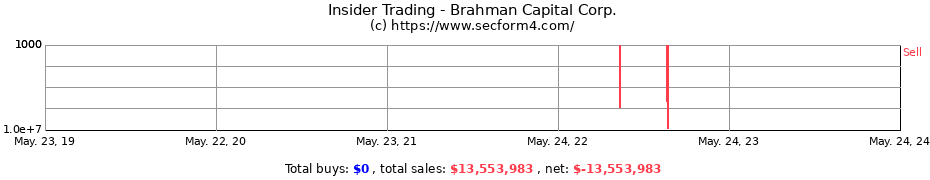 Insider Trading Transactions for Brahman Capital Corp.