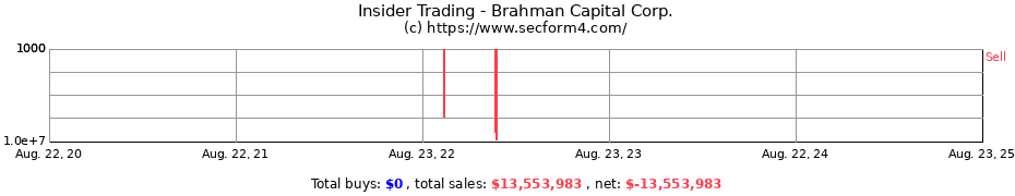 Insider Trading Transactions for Brahman Capital Corp.