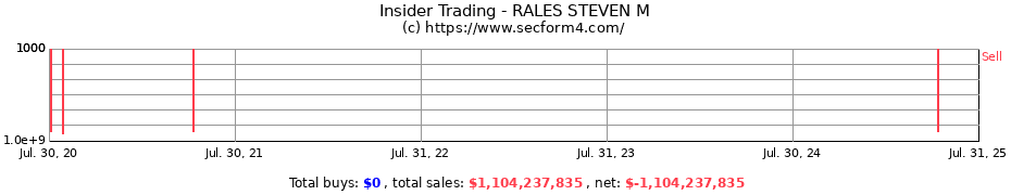 Insider Trading Transactions for RALES STEVEN M