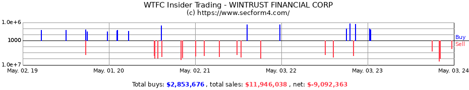 Insider Trading Transactions for WINTRUST FINANCIAL CORP