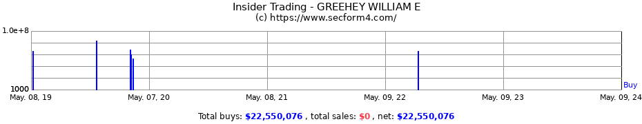 Insider Trading Transactions for GREEHEY WILLIAM E