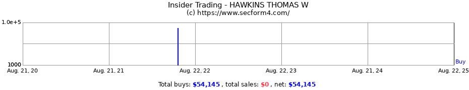 Insider Trading Transactions for HAWKINS THOMAS W