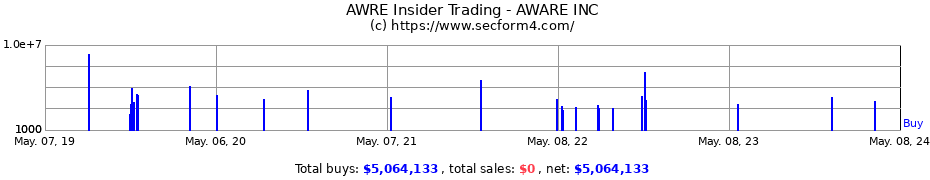 Insider Trading Transactions for Aware, Inc.