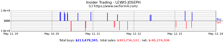Insider Trading Transactions for LEWIS JOSEPH