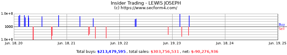 Insider Trading Transactions for LEWIS JOSEPH