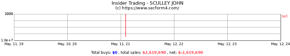 Insider Trading Transactions for SCULLEY JOHN