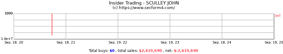 Insider Trading Transactions for SCULLEY JOHN