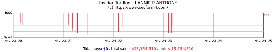 Insider Trading Transactions for LANNIE P ANTHONY