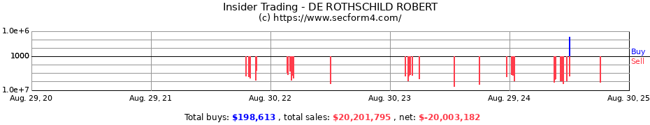 Insider Trading Transactions for DE ROTHSCHILD ROBERT