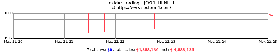 Insider Trading Transactions for JOYCE RENE R