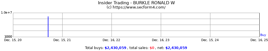 Insider Trading Transactions for BURKLE RONALD W