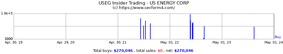 Insider Trading Transactions for U.S. Energy Corp.