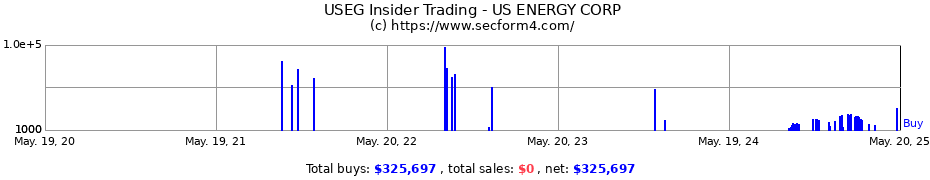 Insider Trading Transactions for US ENERGY CORP