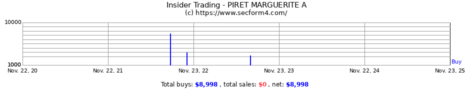 Insider Trading Transactions for PIRET MARGUERITE A