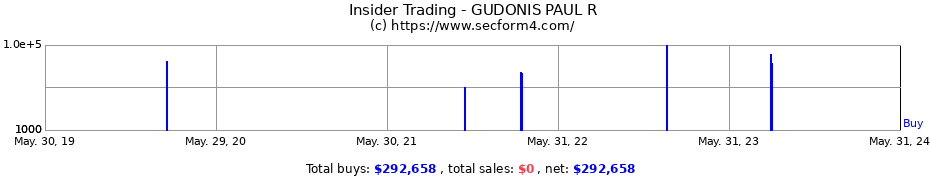 Insider Trading Transactions for GUDONIS PAUL R