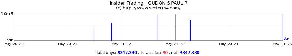 Insider Trading Transactions for GUDONIS PAUL R