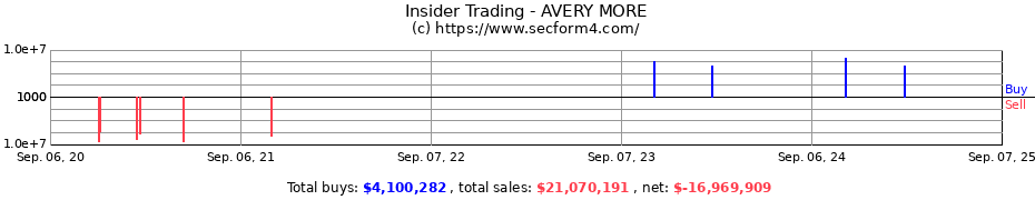 Insider Trading Transactions for AVERY MORE