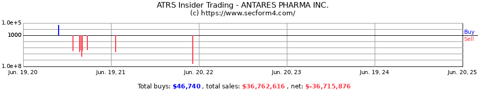 Insider Trading Transactions for ANTARES PHARMA INC.