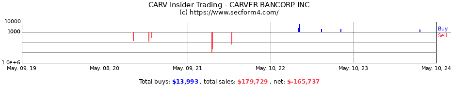 Insider Trading Transactions for Carver Bancorp, Inc.
