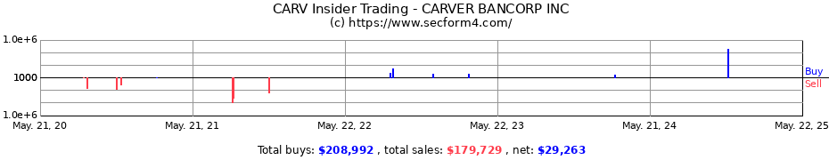 Insider Trading Transactions for CARVER BANCORP INC