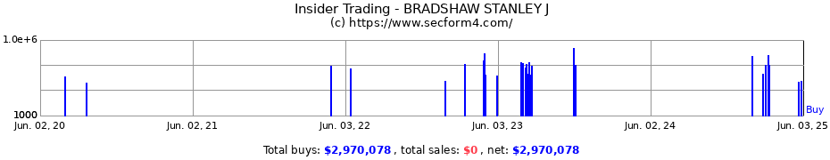 Insider Trading Transactions for BRADSHAW STANLEY J