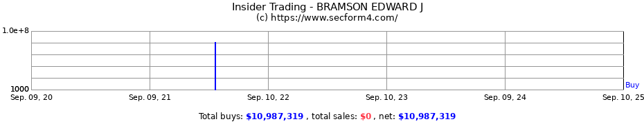 Insider Trading Transactions for BRAMSON EDWARD J