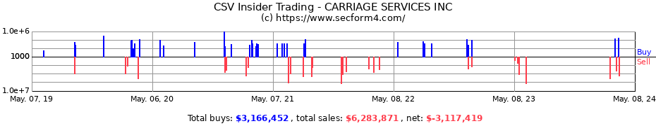 Insider Trading Transactions for Carriage Services, Inc.