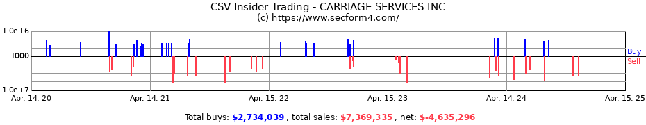 Insider Trading Transactions for CARRIAGE SERVICES INC