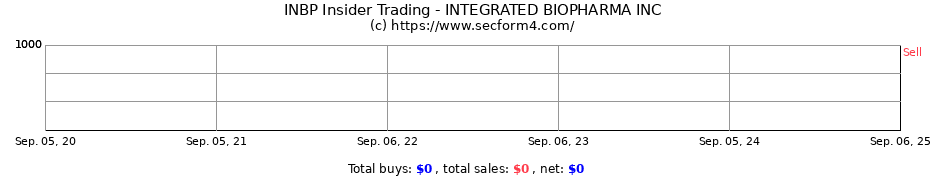 Insider Trading Transactions for INTEGRATED BIOPHARMA INC