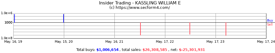 Insider Trading Transactions for KASSLING WILLIAM E