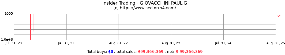 Insider Trading Transactions for GIOVACCHINI PAUL G