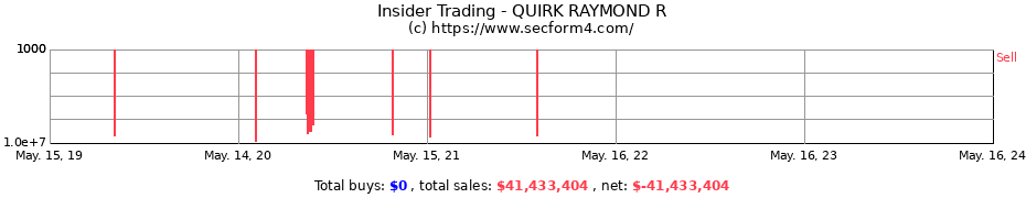 Insider Trading Transactions for QUIRK RAYMOND R