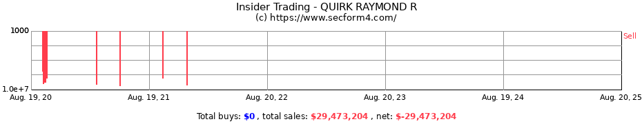 Insider Trading Transactions for QUIRK RAYMOND R