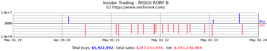 Insider Trading Transactions for RIGGS RORY B