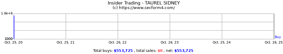 Insider Trading Transactions for TAUREL SIDNEY