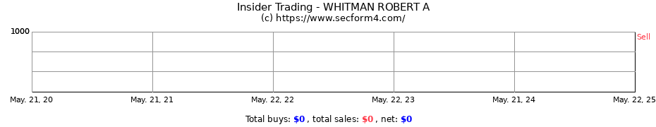 Insider Trading Transactions for WHITMAN ROBERT A