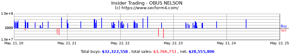 Insider Trading Transactions for OBUS NELSON