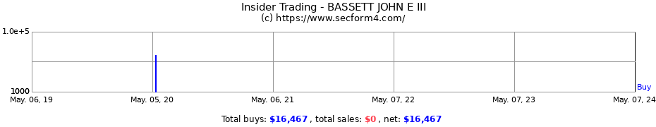 Insider Trading Transactions for BASSETT JOHN E III