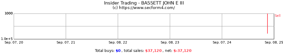 Insider Trading Transactions for BASSETT JOHN E III