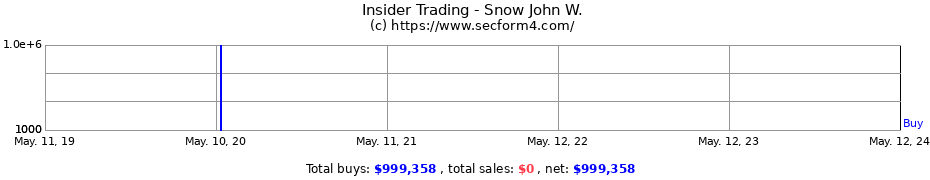 Insider Trading Transactions for Snow John W.