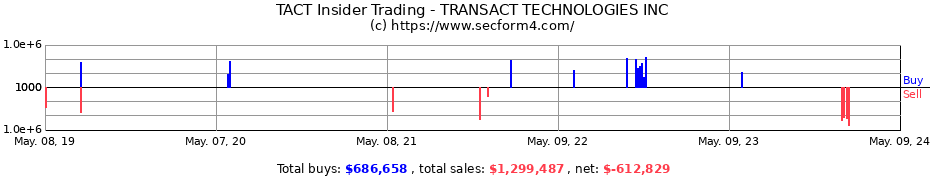 Insider Trading Transactions for TRANSACT TECHNOLOGIES INC