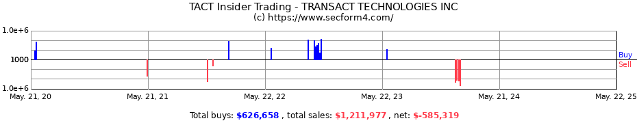 Insider Trading Transactions for TRANSACT TECHNOLOGIES INC