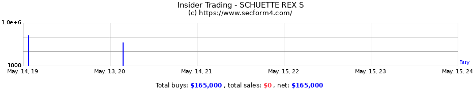 Insider Trading Transactions for SCHUETTE REX S