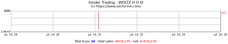 Insider Trading Transactions for WOLTZ H O III