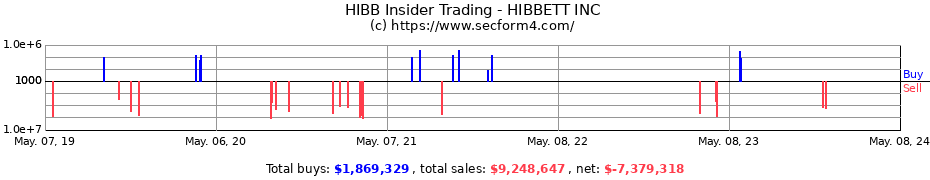 Insider Trading Transactions for HIBBETT INC