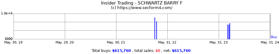 Insider Trading Transactions for SCHWARTZ BARRY F